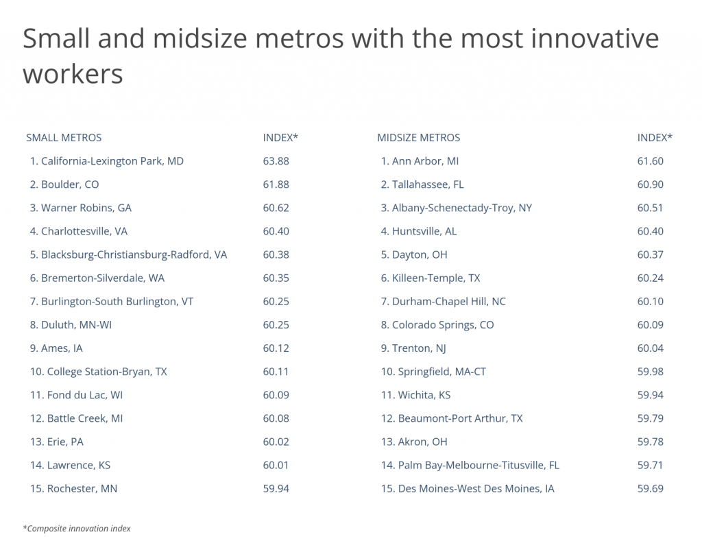 Small and midsize metros with the most innovative workers